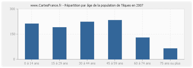 Répartition par âge de la population de Tilques en 2007
