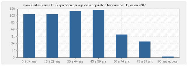 Répartition par âge de la population féminine de Tilques en 2007
