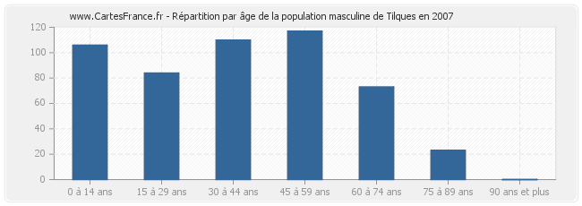 Répartition par âge de la population masculine de Tilques en 2007