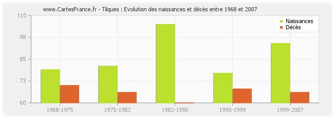 Tilques : Evolution des naissances et décès entre 1968 et 2007