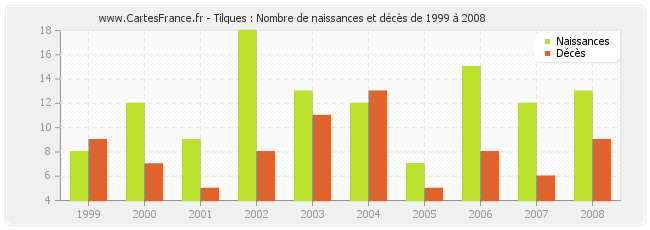 Tilques : Nombre de naissances et décès de 1999 à 2008