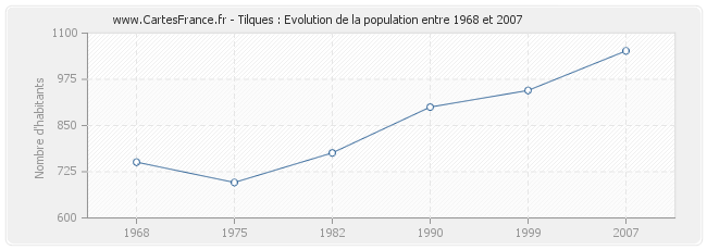 Population Tilques