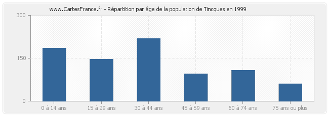 Répartition par âge de la population de Tincques en 1999