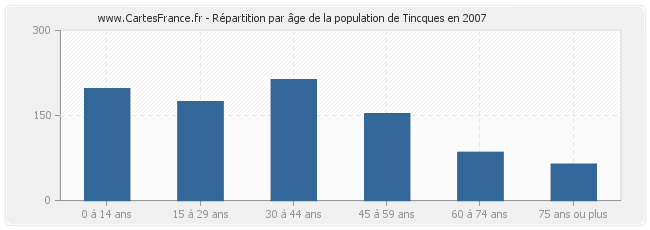 Répartition par âge de la population de Tincques en 2007