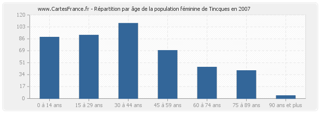 Répartition par âge de la population féminine de Tincques en 2007