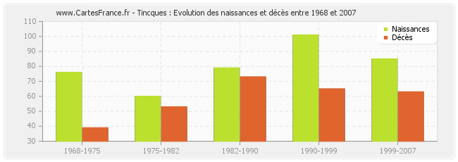 Tincques : Evolution des naissances et décès entre 1968 et 2007