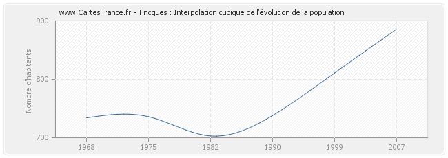 Tincques : Interpolation cubique de l'évolution de la population