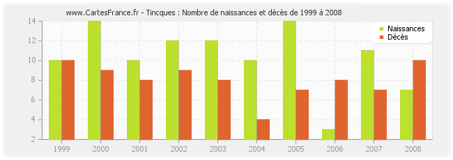 Tincques : Nombre de naissances et décès de 1999 à 2008