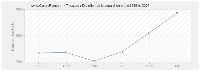 Population Tincques