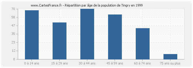 Répartition par âge de la population de Tingry en 1999