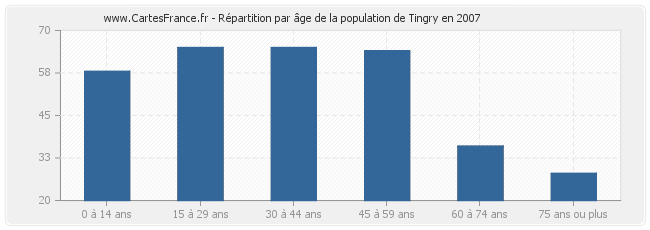 Répartition par âge de la population de Tingry en 2007