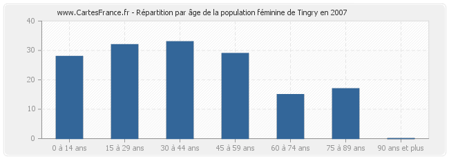 Répartition par âge de la population féminine de Tingry en 2007