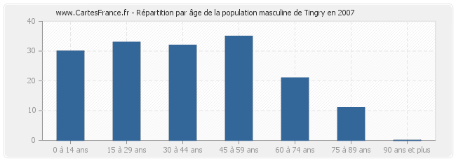 Répartition par âge de la population masculine de Tingry en 2007