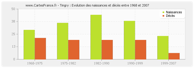 Tingry : Evolution des naissances et décès entre 1968 et 2007
