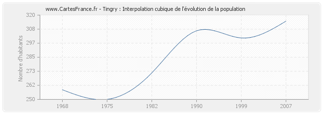 Tingry : Interpolation cubique de l'évolution de la population
