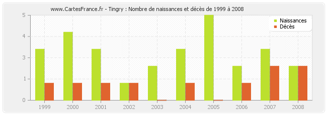 Tingry : Nombre de naissances et décès de 1999 à 2008