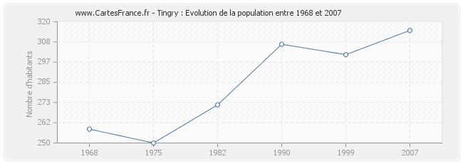 Population Tingry