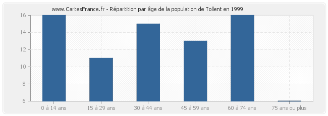 Répartition par âge de la population de Tollent en 1999