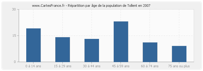Répartition par âge de la population de Tollent en 2007