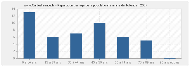 Répartition par âge de la population féminine de Tollent en 2007