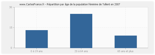 Répartition par âge de la population féminine de Tollent en 2007