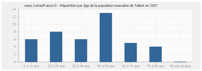 Répartition par âge de la population masculine de Tollent en 2007