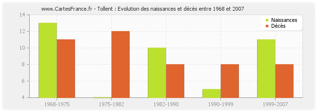 Tollent : Evolution des naissances et décès entre 1968 et 2007