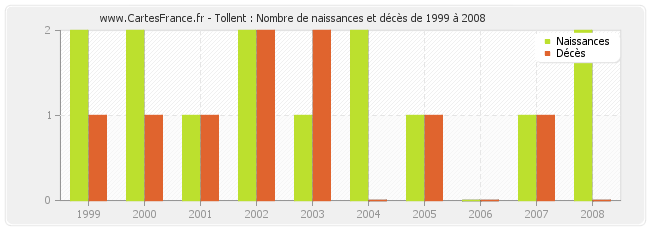 Tollent : Nombre de naissances et décès de 1999 à 2008