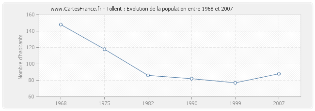 Population Tollent