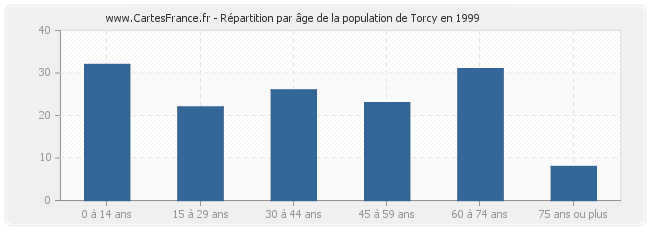 Répartition par âge de la population de Torcy en 1999