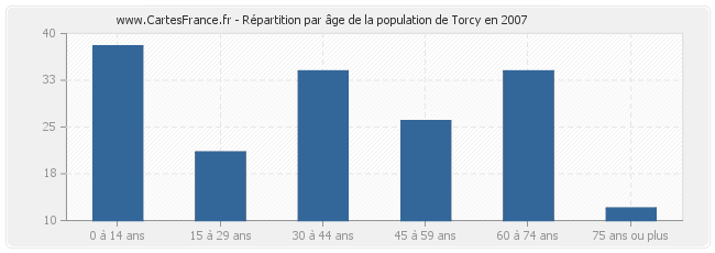 Répartition par âge de la population de Torcy en 2007