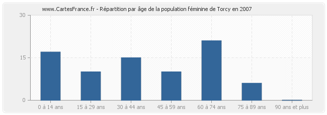 Répartition par âge de la population féminine de Torcy en 2007