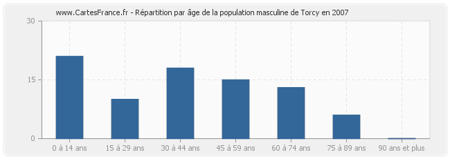 Répartition par âge de la population masculine de Torcy en 2007