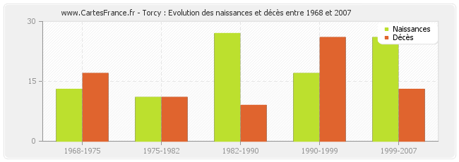 Torcy : Evolution des naissances et décès entre 1968 et 2007