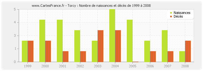 Torcy : Nombre de naissances et décès de 1999 à 2008