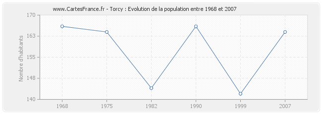 Population Torcy