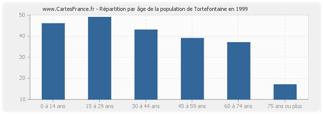 Répartition par âge de la population de Tortefontaine en 1999
