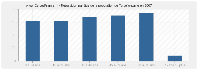 Répartition par âge de la population de Tortefontaine en 2007