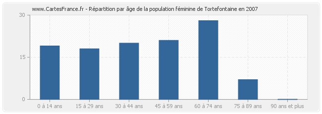 Répartition par âge de la population féminine de Tortefontaine en 2007