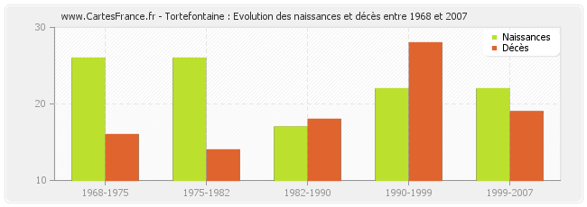 Tortefontaine : Evolution des naissances et décès entre 1968 et 2007