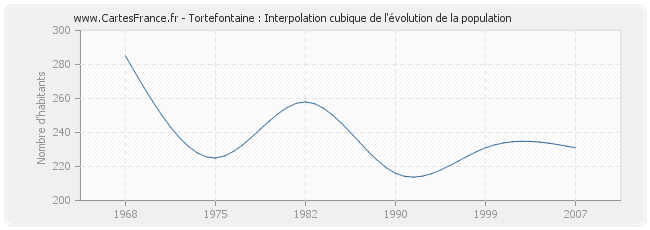 Tortefontaine : Interpolation cubique de l'évolution de la population