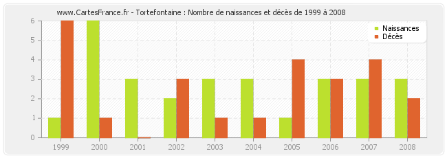 Tortefontaine : Nombre de naissances et décès de 1999 à 2008