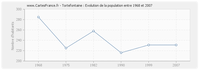 Population Tortefontaine