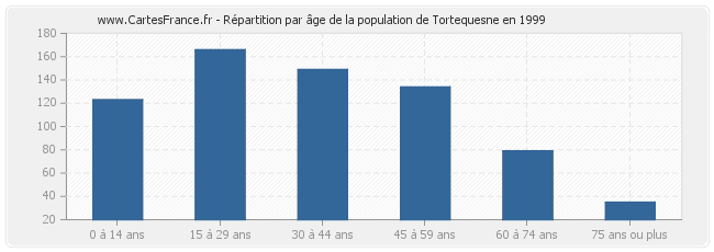 Répartition par âge de la population de Tortequesne en 1999