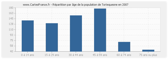 Répartition par âge de la population de Tortequesne en 2007