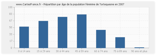 Répartition par âge de la population féminine de Tortequesne en 2007