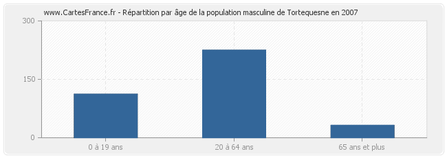 Répartition par âge de la population masculine de Tortequesne en 2007