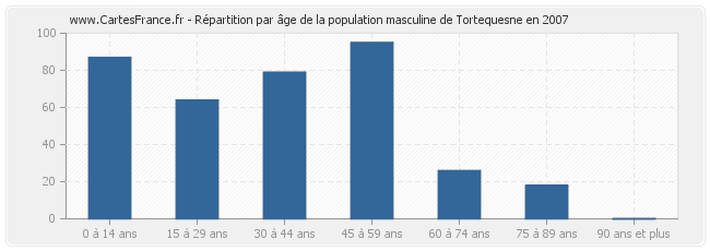 Répartition par âge de la population masculine de Tortequesne en 2007