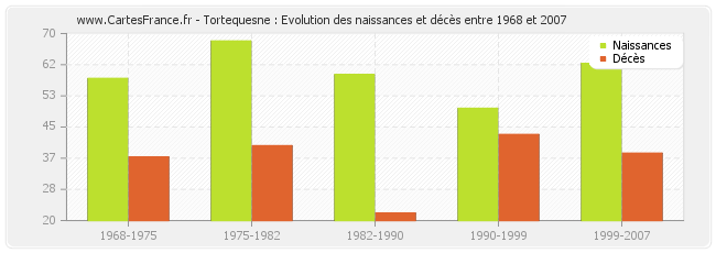 Tortequesne : Evolution des naissances et décès entre 1968 et 2007