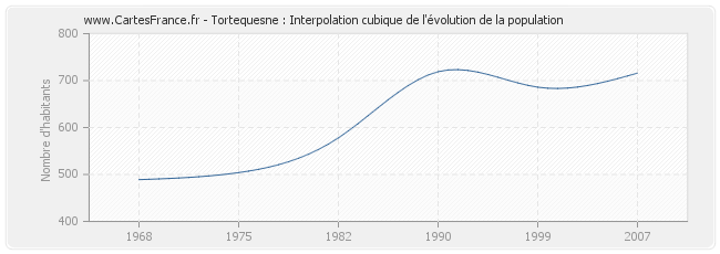 Tortequesne : Interpolation cubique de l'évolution de la population